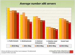 Gemiddeld aantal x86-servers naar bedrijfsgrootte
