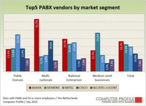 Top 5 pabx-leveranciers naar marktsegment