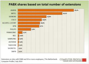 Top vijftien pabx-leveranciers gebaseerd op aantal extensies