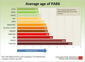 Gemiddelde leeftijd van pabx