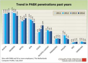 Trend in pabx-penetratie