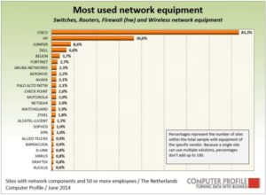Meest gebruikte netwerkapparatuur