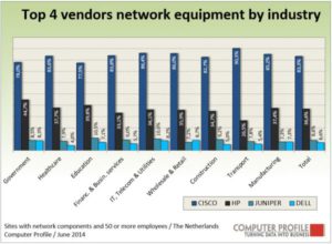 Meest gebruikte netwerkapparatuur per branche