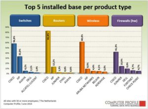 Top vijf installed base per producttype