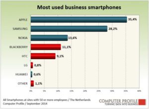 Meest gebruikte smartphones