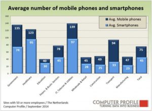 Gemiddeld aantal mobiele telefoons en smartphones