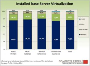 Installed base servervirtualisatie