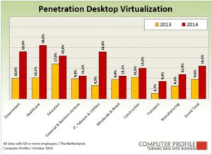 Penetratie desktopvirtualisatie
