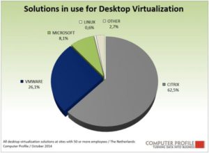Oplossingen voor desktopvirtualisatie