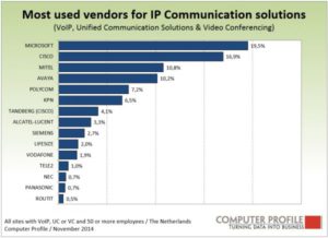 Leveranciers van IP-communicatie