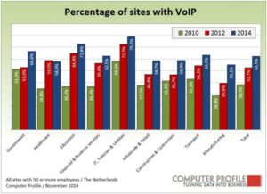 Penetratie VoIP