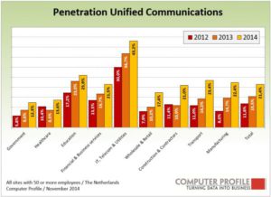 Penetratie unified communications