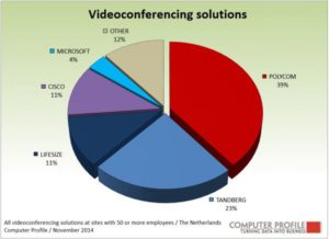 Leveranciers videoconferencing