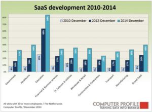 Ontwikkeling SaaS 2010-2014
