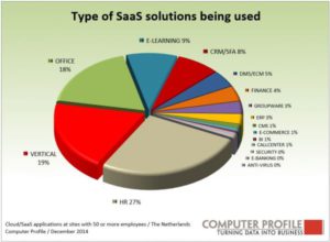 Type SaaS-oplossing in gebruik