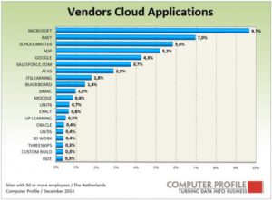 Leveranciers cloudapplicaties