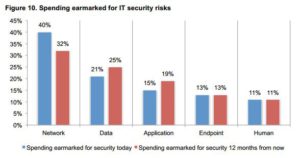 Endpoint Security Investeringen