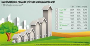 Marktverdeling primaire systemen woningcorporaties