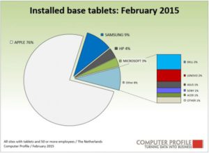 Installed base tablets