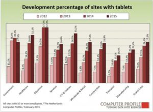 Ontwikkeling bedrijven met tablets