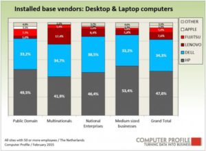 Installed base fabrikanten pc's