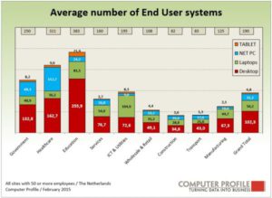 Gemiddeld aantal end user systemen