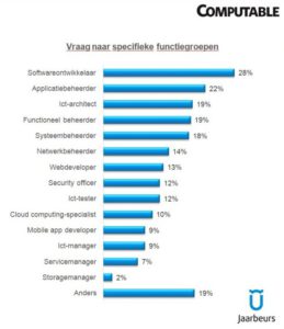 Vraag naar specifieke functiegroepen