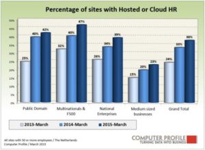 Hosted of cloud hr-oplossingen