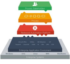 De zwakke schakel tussen business & IT governance; Hoe verbindt u deze werelden?