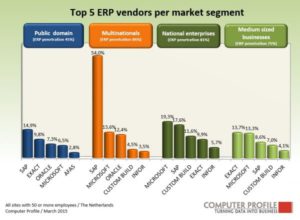 Top vijf erp-leveranciers per marktsegment