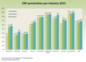 Erp-penetratie per industrie