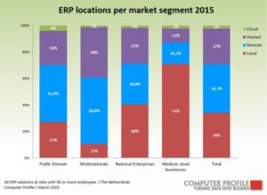 Locatie erp-oplossingen per marktsegment