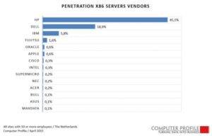 Penetratie fabrikanten servers 2015
