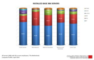 Installed base servers 2015