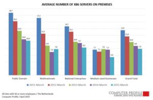 Gemiddeld aantal server on-premises