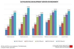 Ontwikkeling outsourcing servers
