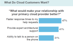 De cloud mag wel wat persoonlijker worden