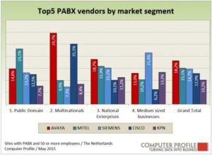 Top 5 PABX-vendoren per marktsegement