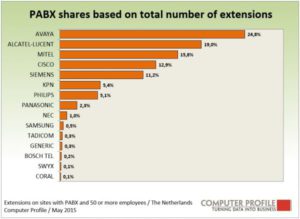 PABX-aandeel gebaseerd op het aantal extensies