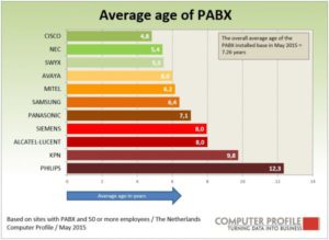 Gemiddelde leeftijd van PABX