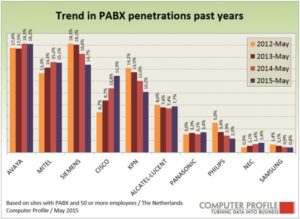 Trend in PABX-penetraties 2012-2015
