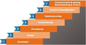 Staat u aan de start van een ITSM-implementatie? Zorg dat uw piramide niet instort!