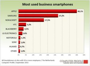 Leveranciers smartphones zakelijke markt