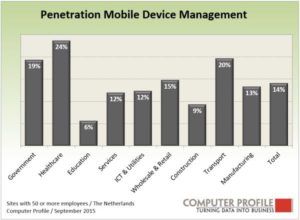 Penetratie mobile device management-oplossingen