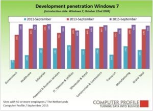 Ontwikkeling penetratie Windows 7