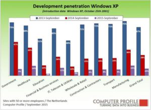 Ontwikkeling penetratie Windows XP