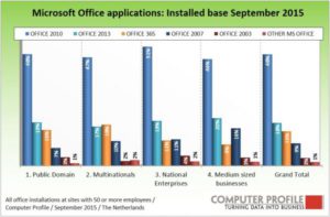 Installed base Microsoft Office