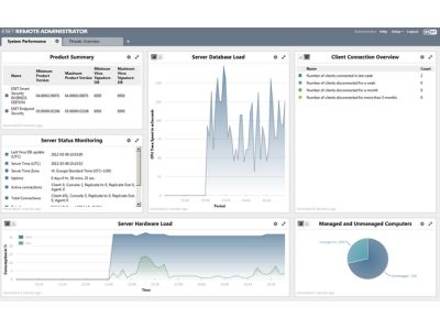 ESET beveiligt virtuele omgevingen met minimaal verbruik van resources