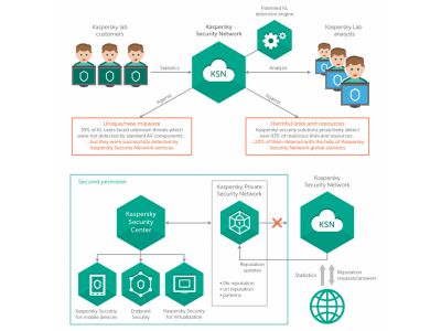 Kaspersky Lab voegt particuliere beveiligingscloud toe aan Enterprise-beveiliging