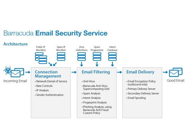 Barracuda biedt geavanceerde beveiliging tegen doelgerichte e-mailaanvallen